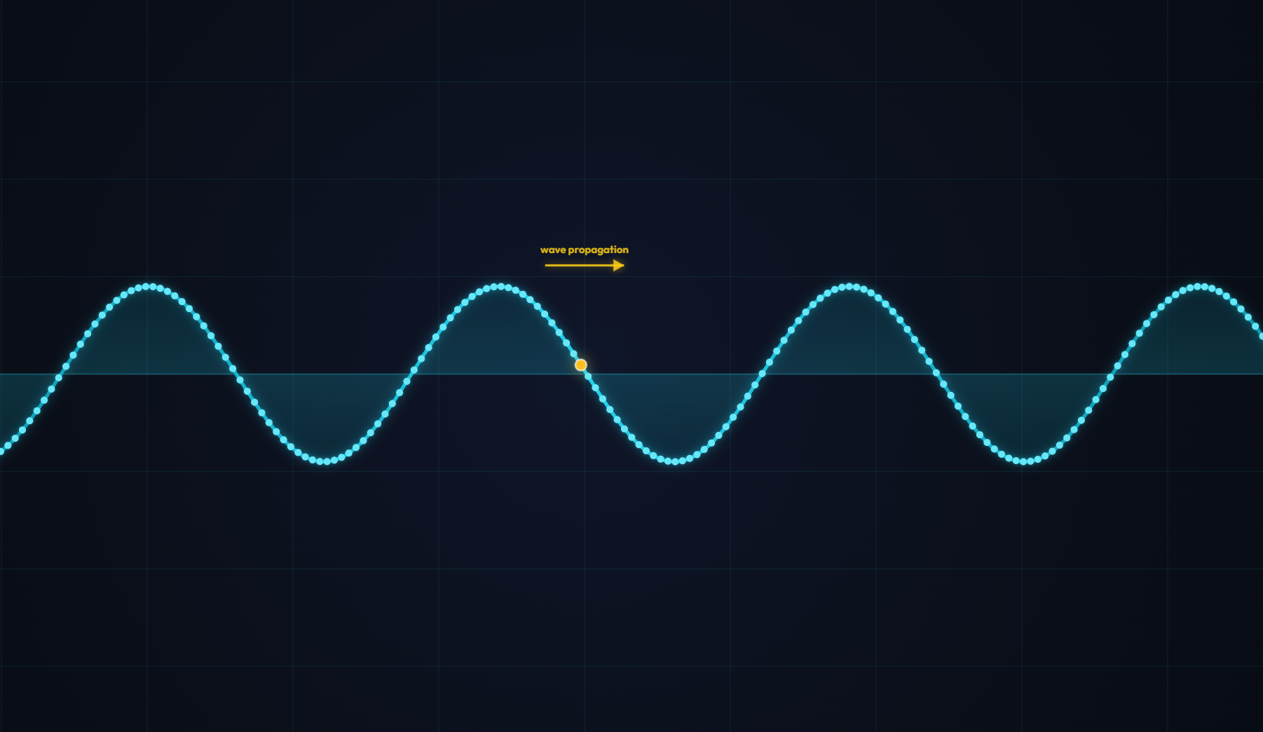 Displacment vs. Distance and Time – interactive Oscillations and Waves physics simulation