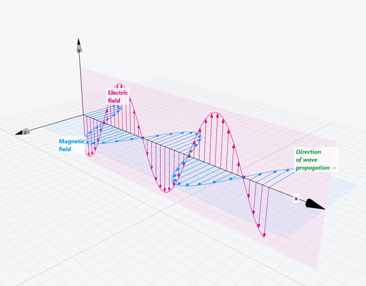 Electromagnetic Waves – interactive Oscillations and Waves physics simulation