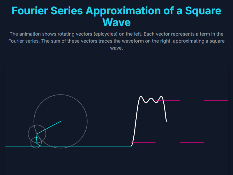 Fourier Series - Square Wave simulation
